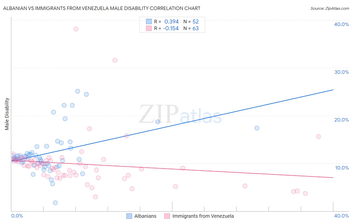 Albanian vs Immigrants from Venezuela Male Disability