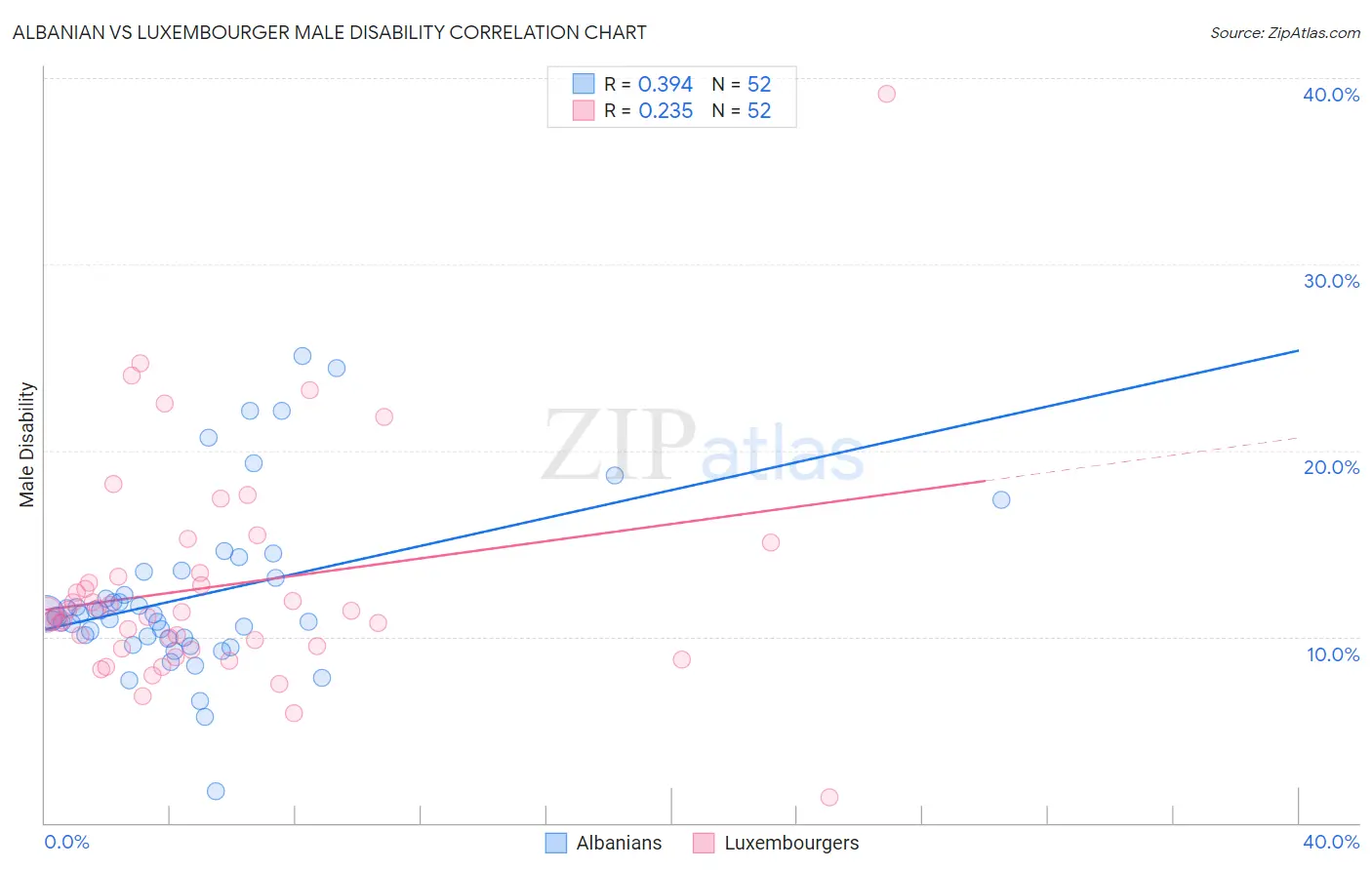 Albanian vs Luxembourger Male Disability