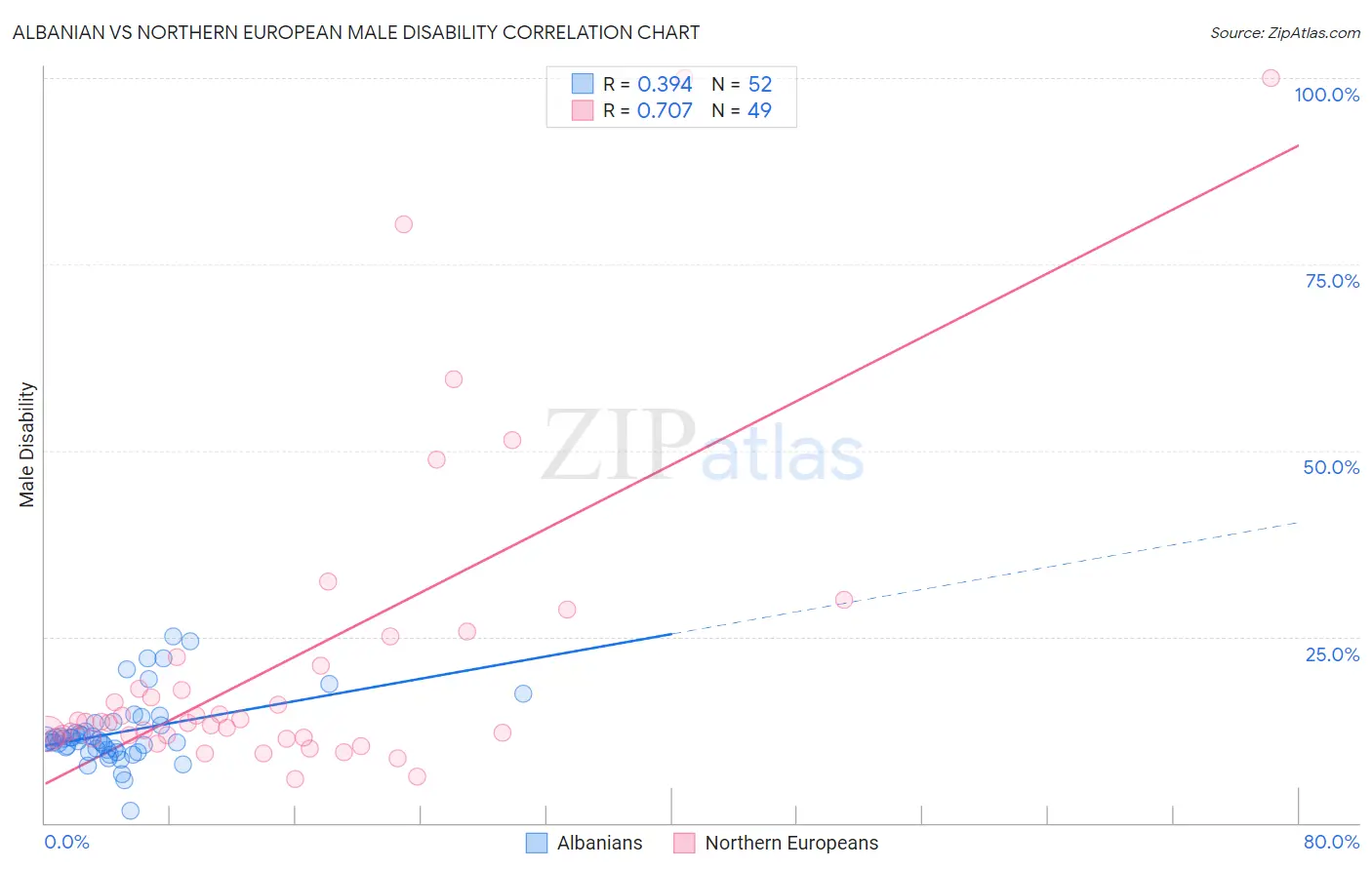 Albanian vs Northern European Male Disability