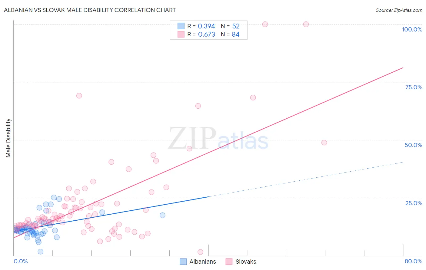 Albanian vs Slovak Male Disability