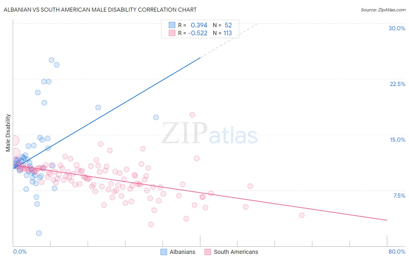 Albanian vs South American Male Disability