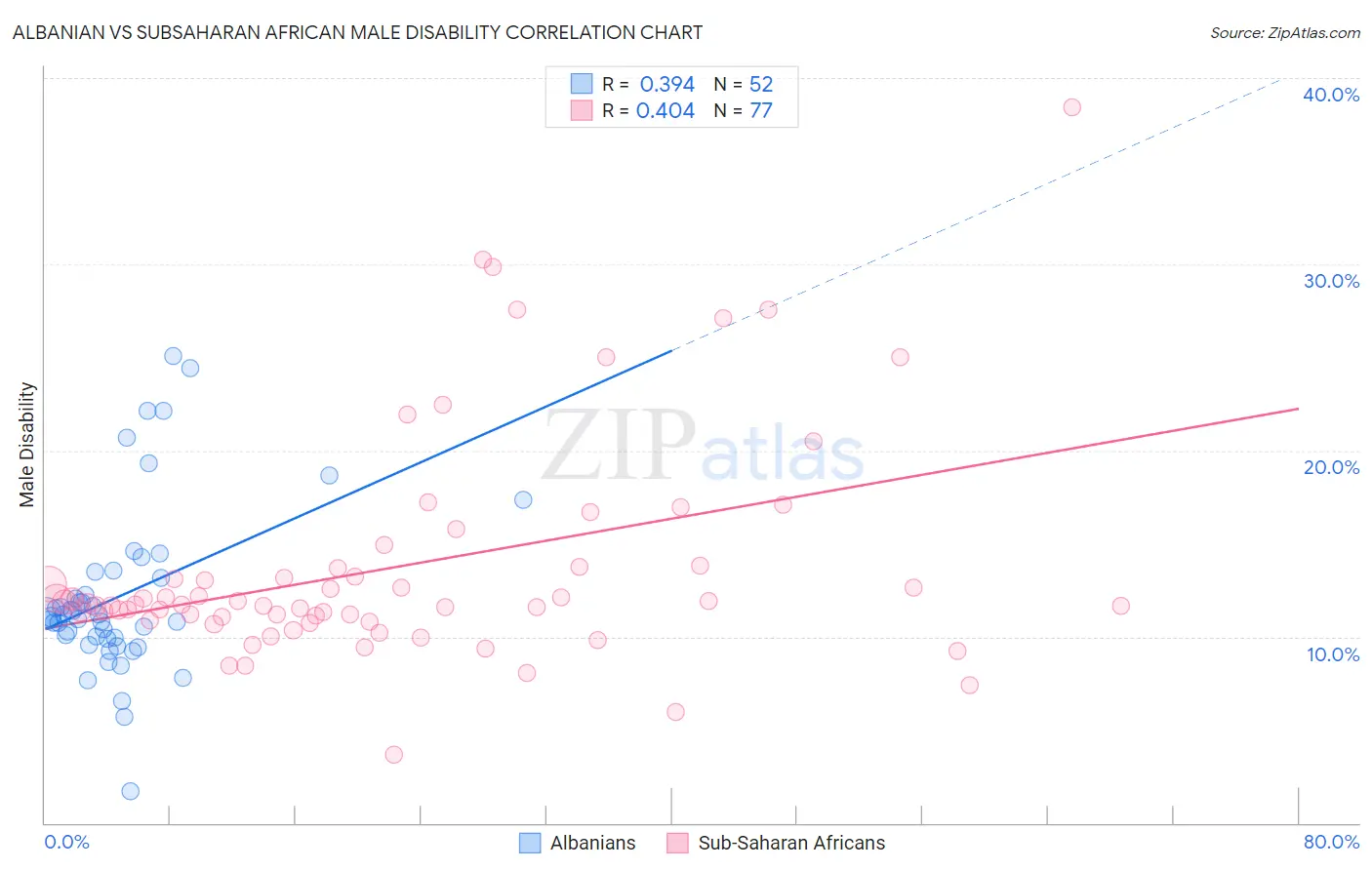 Albanian vs Subsaharan African Male Disability