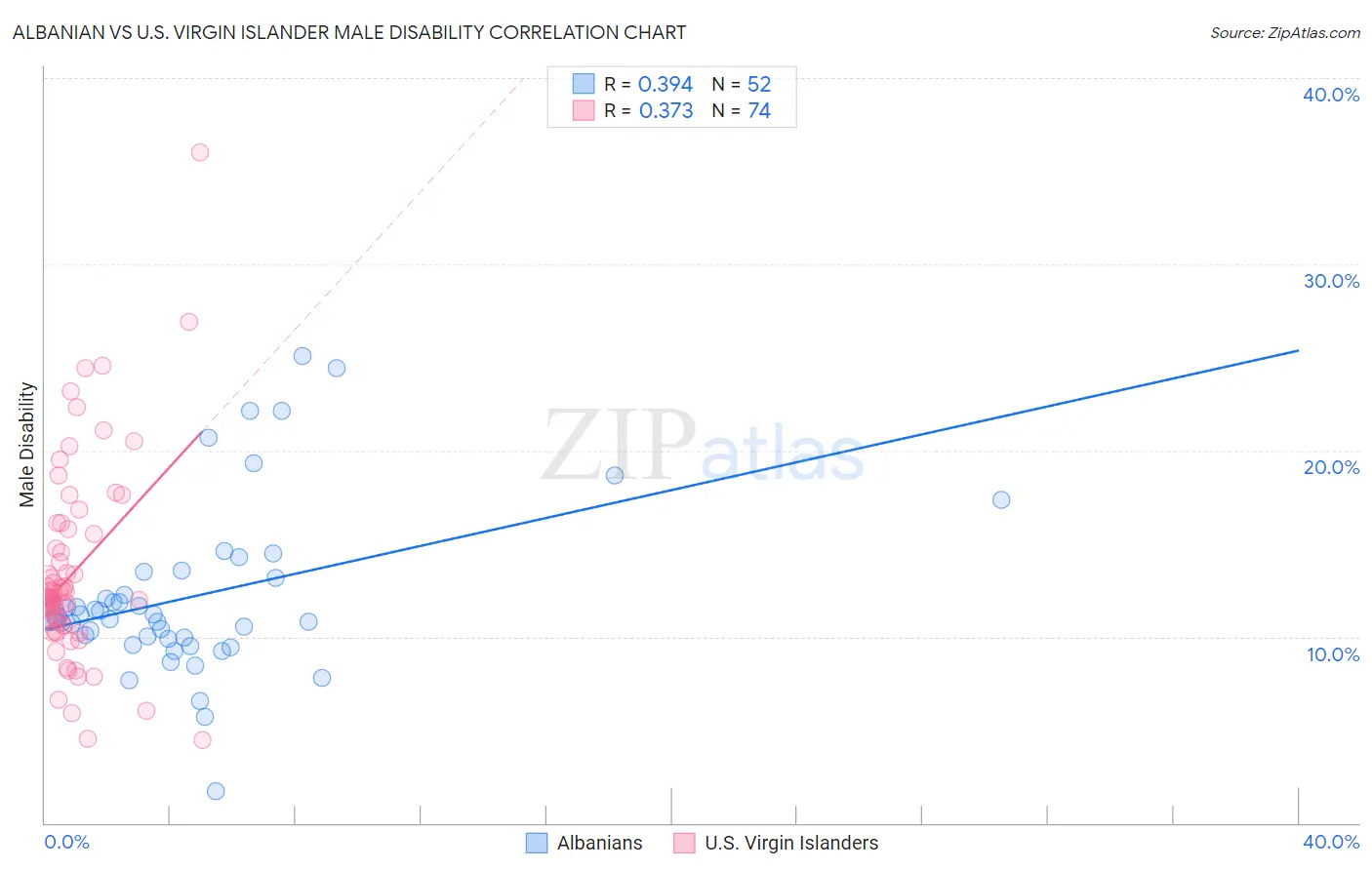 Albanian vs U.S. Virgin Islander Male Disability