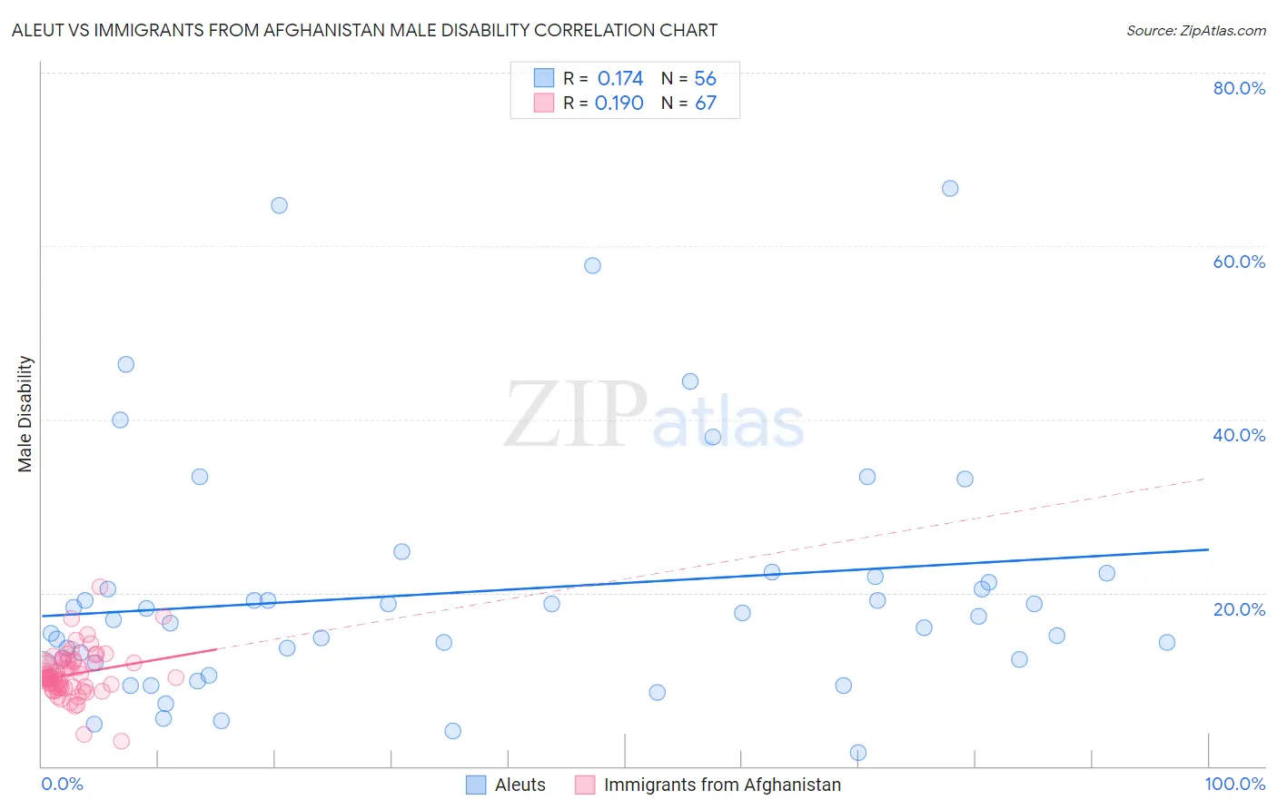 Aleut vs Immigrants from Afghanistan Male Disability