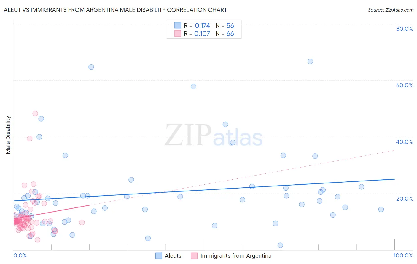 Aleut vs Immigrants from Argentina Male Disability