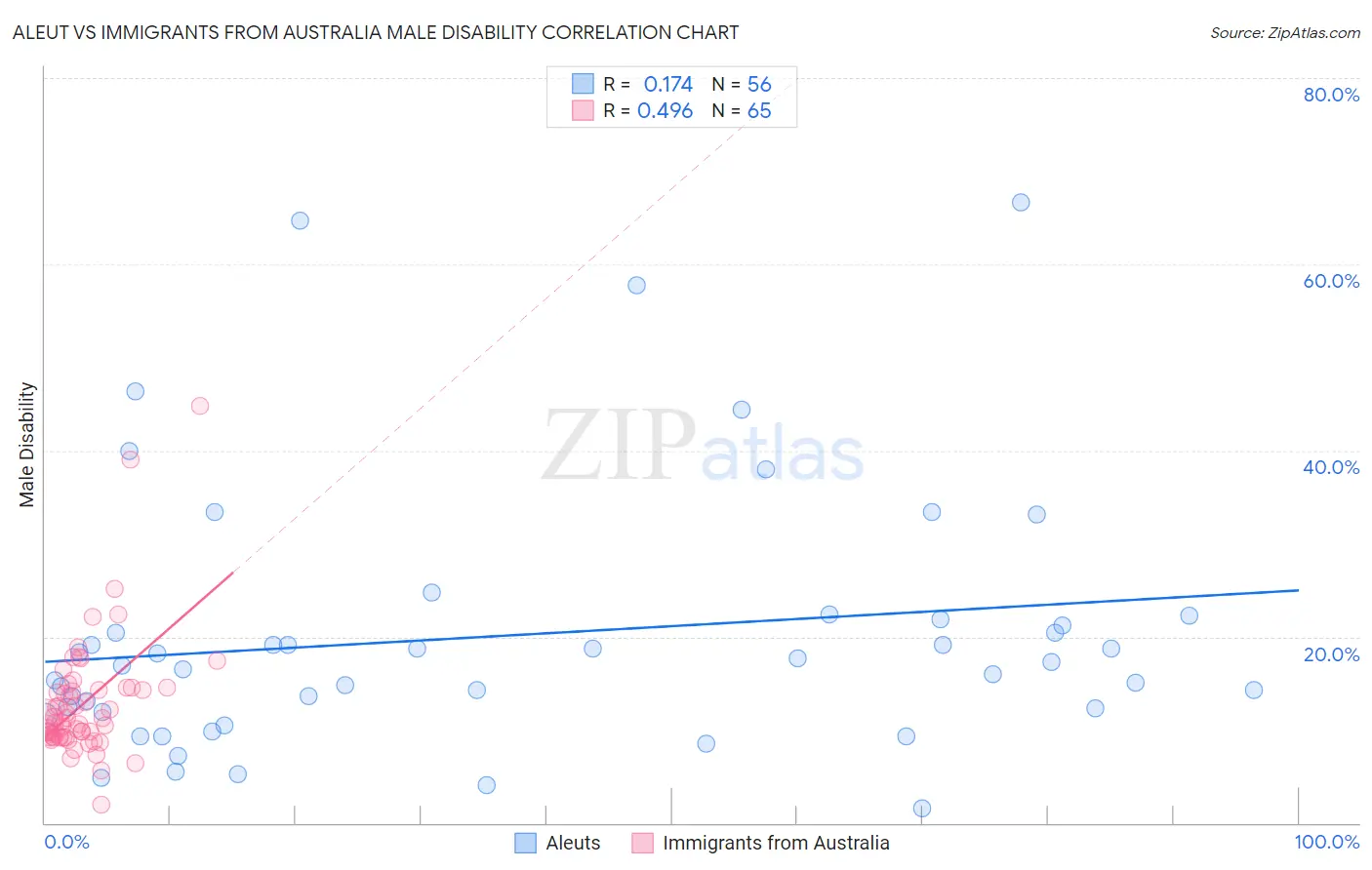 Aleut vs Immigrants from Australia Male Disability