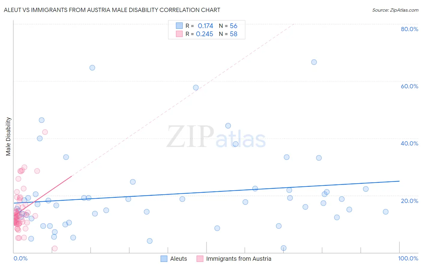 Aleut vs Immigrants from Austria Male Disability