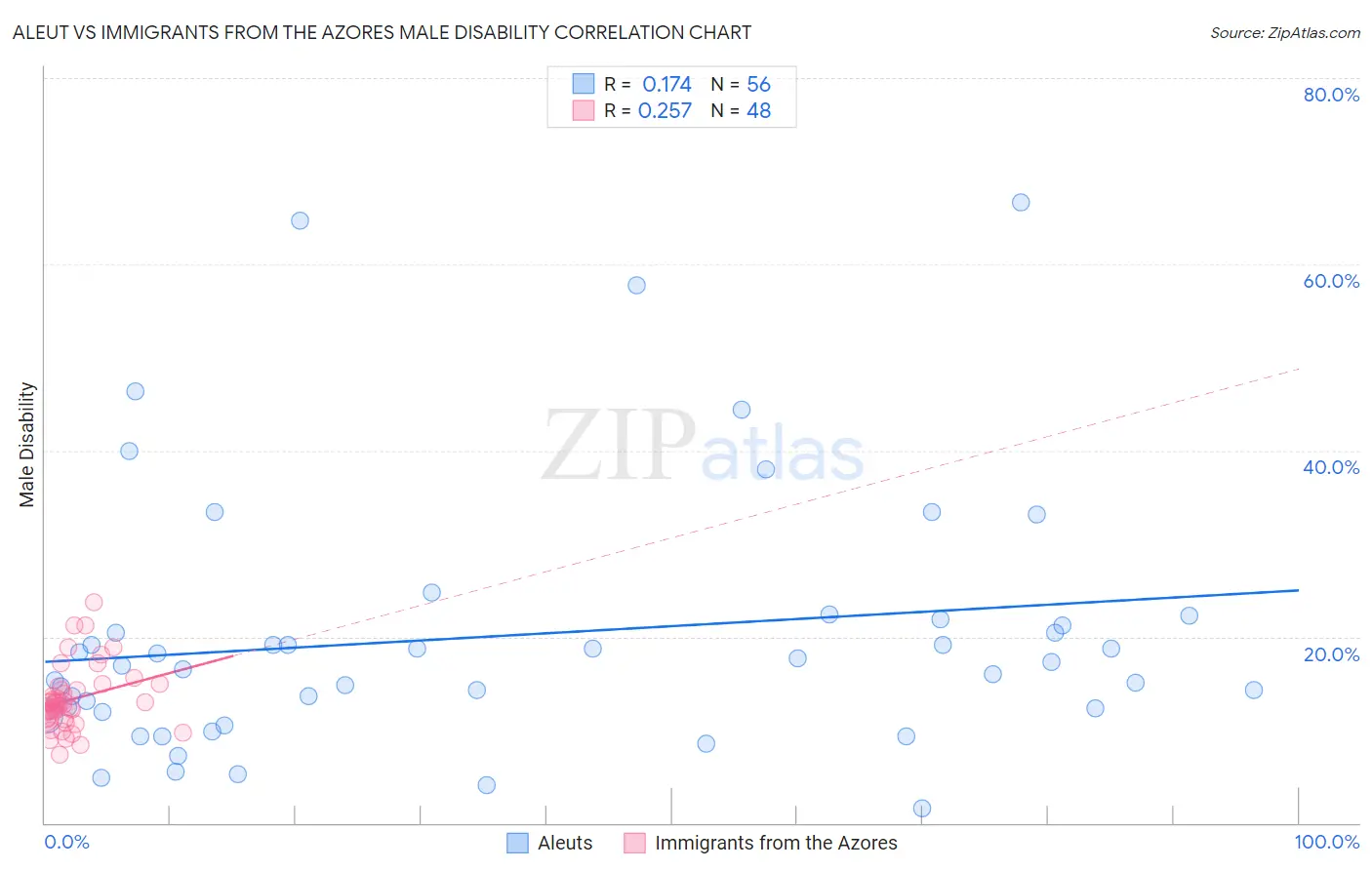Aleut vs Immigrants from the Azores Male Disability