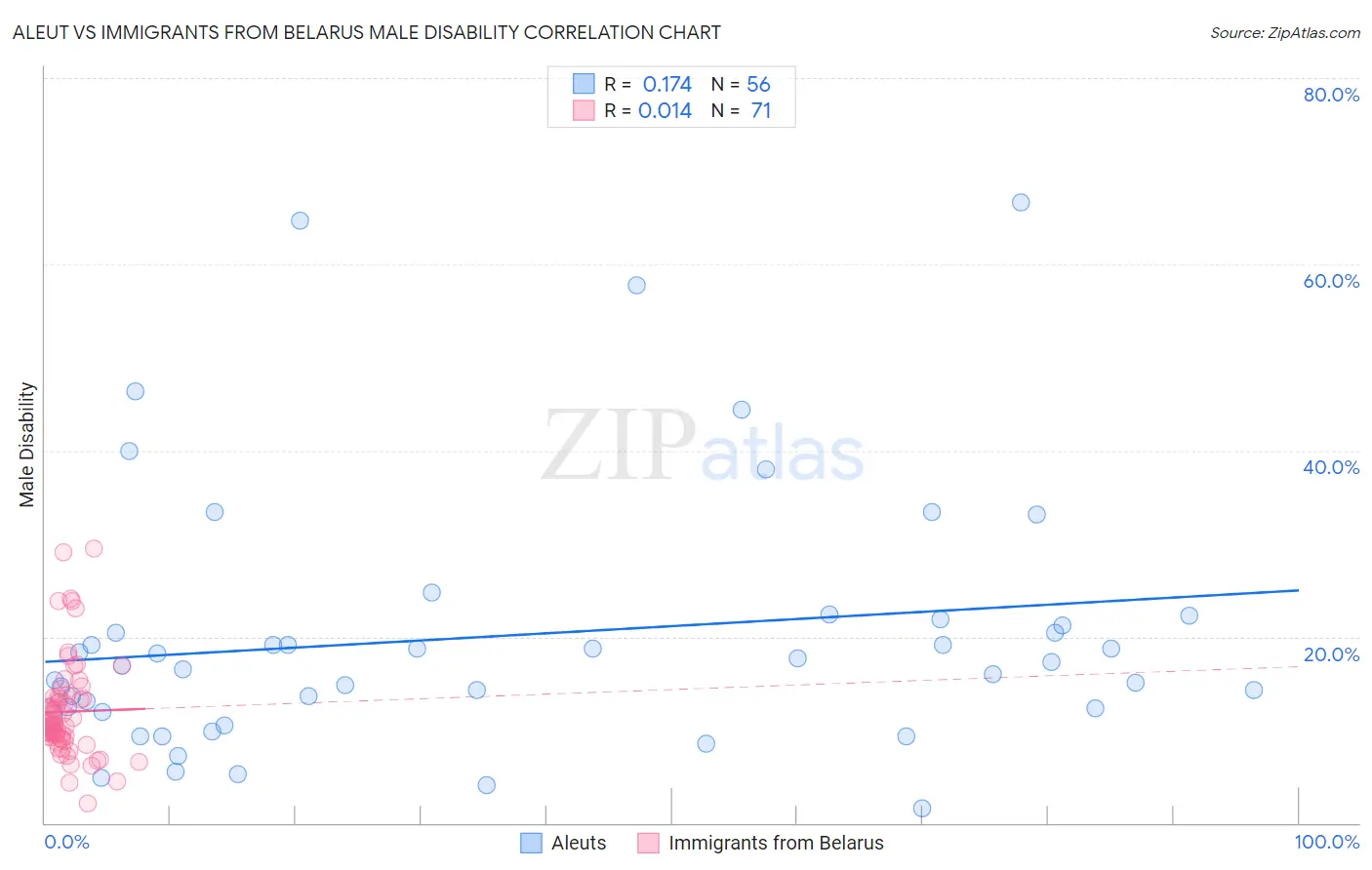 Aleut vs Immigrants from Belarus Male Disability