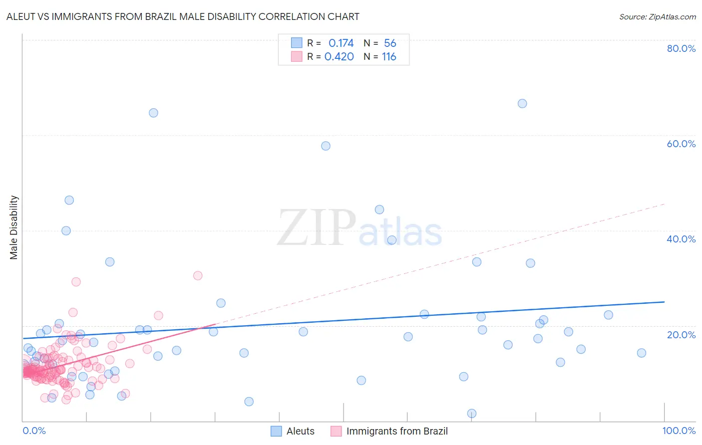 Aleut vs Immigrants from Brazil Male Disability