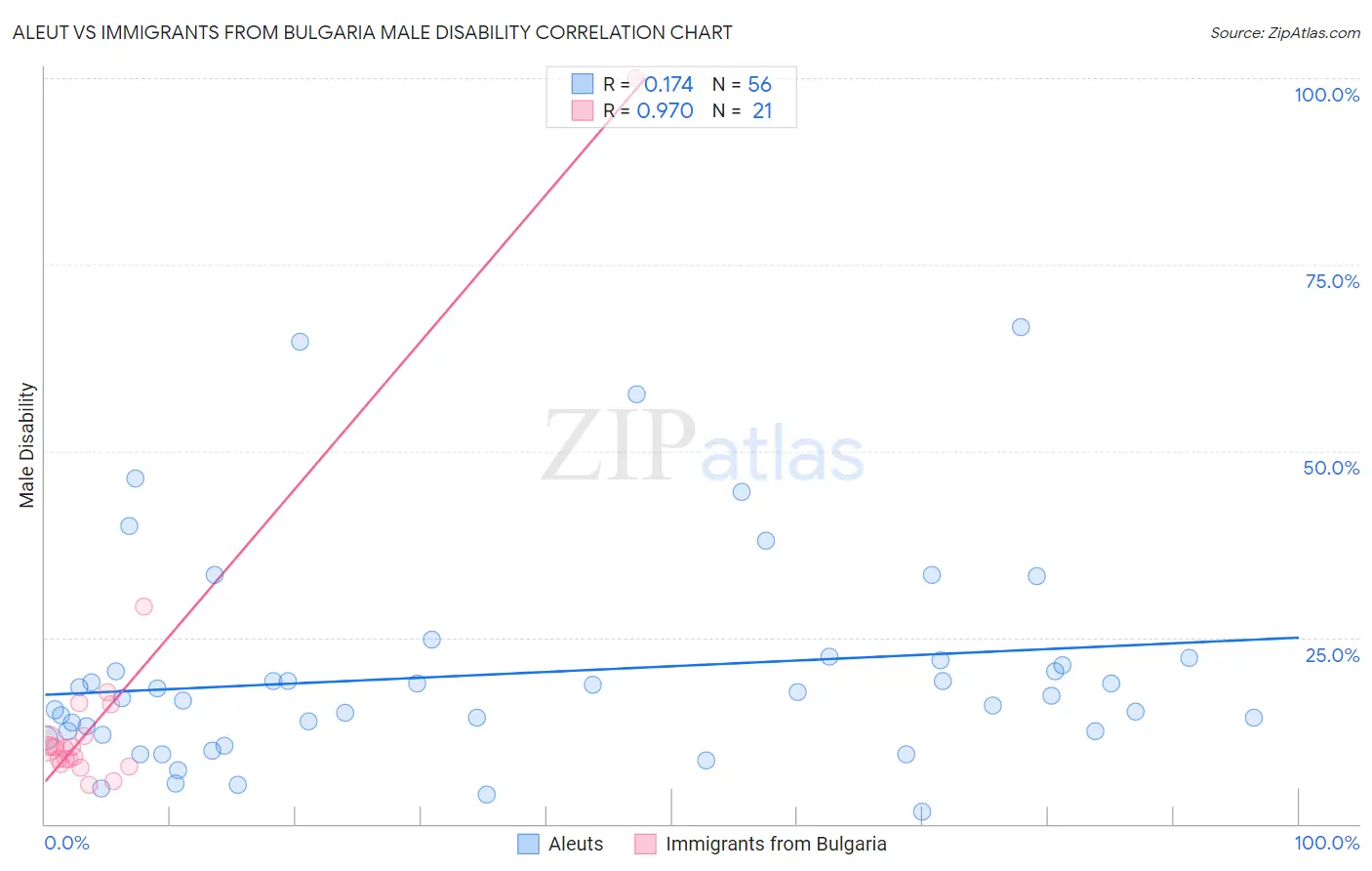 Aleut vs Immigrants from Bulgaria Male Disability