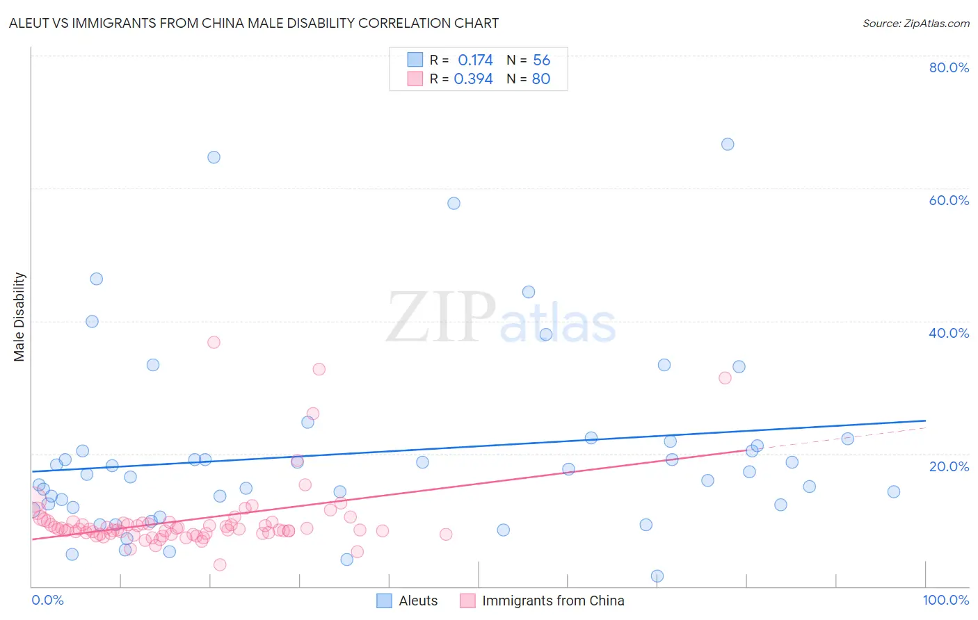 Aleut vs Immigrants from China Male Disability