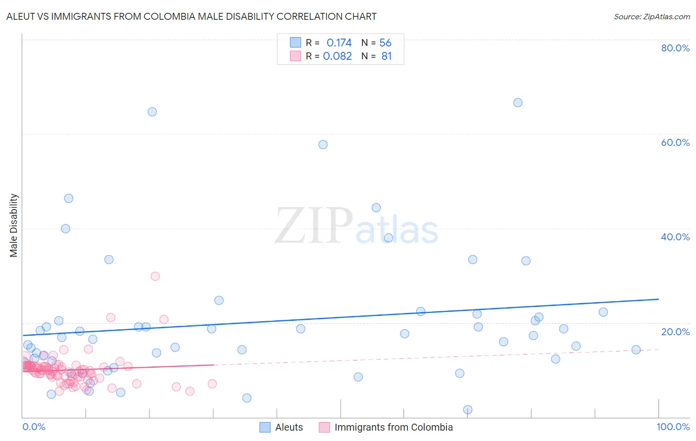 Aleut vs Immigrants from Colombia Male Disability