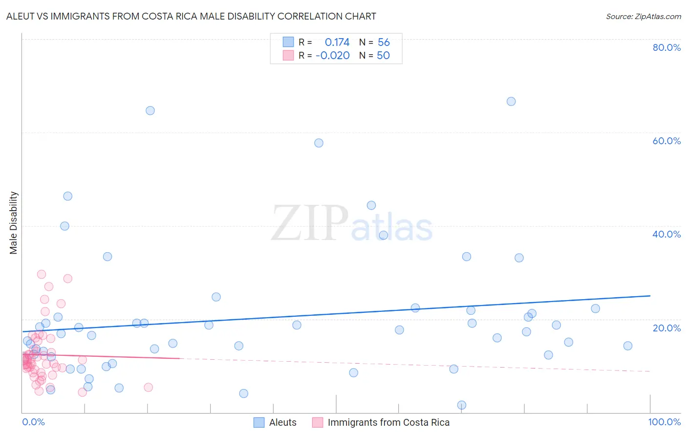 Aleut vs Immigrants from Costa Rica Male Disability