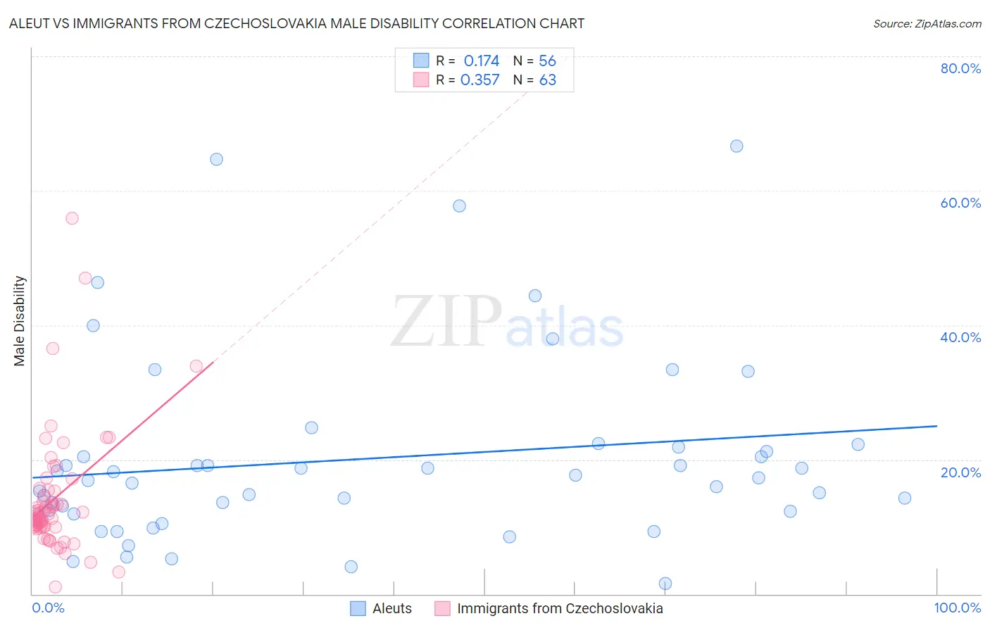 Aleut vs Immigrants from Czechoslovakia Male Disability