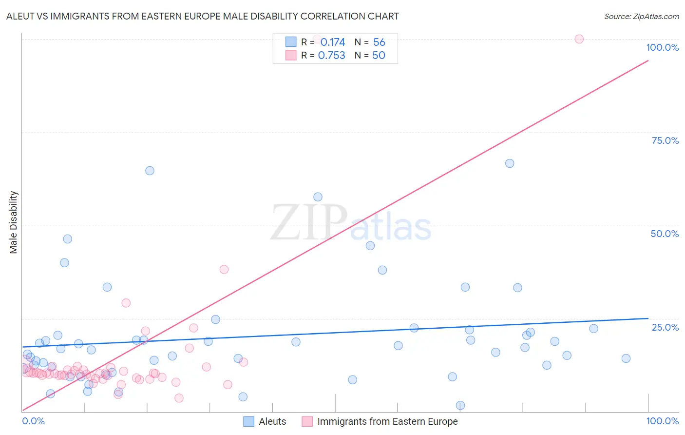 Aleut vs Immigrants from Eastern Europe Male Disability
