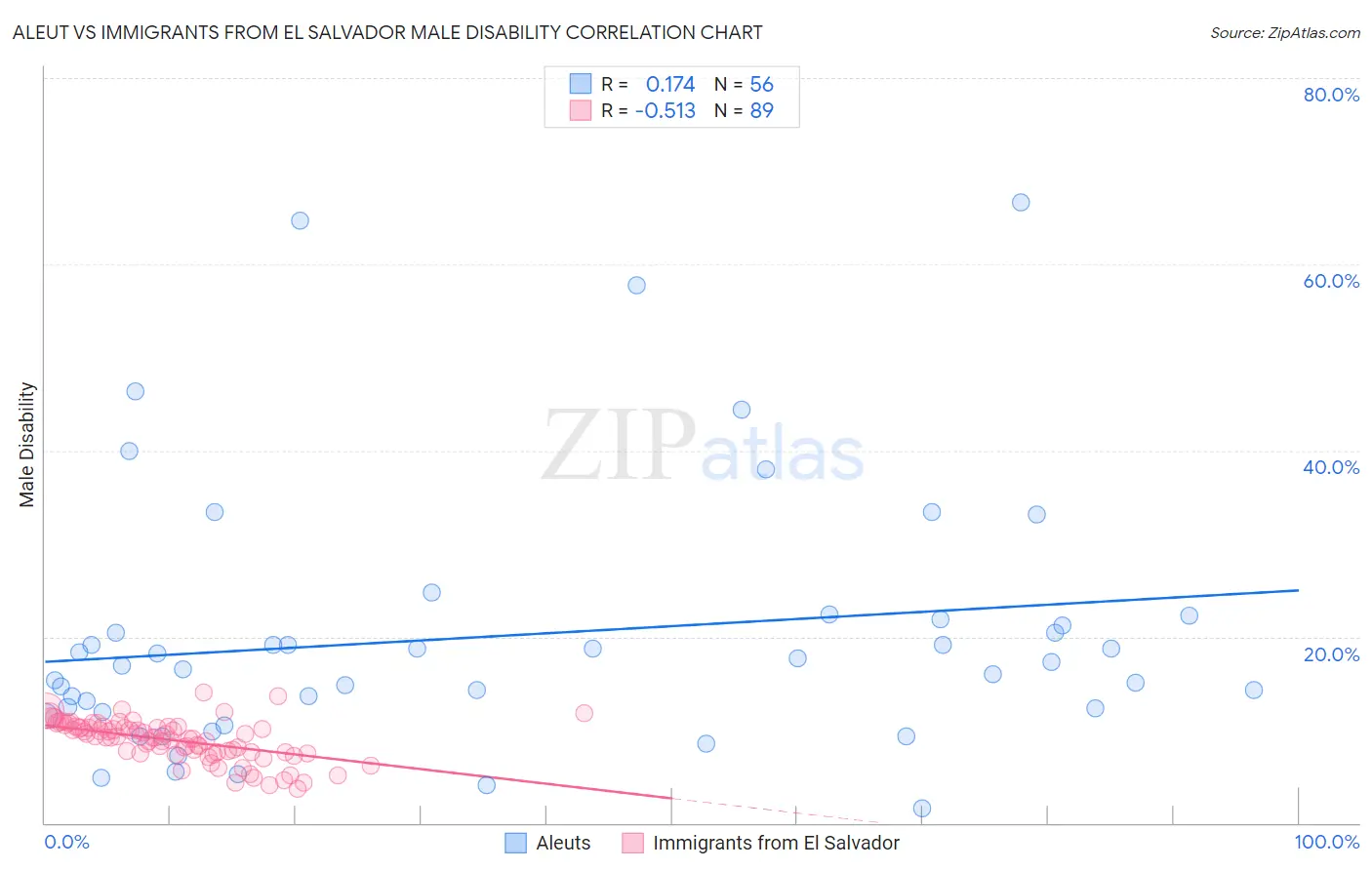 Aleut vs Immigrants from El Salvador Male Disability