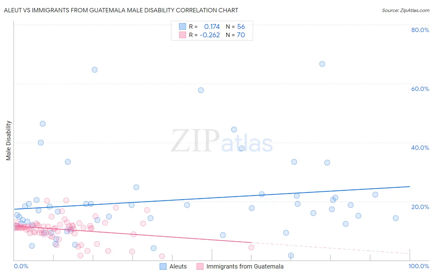 Aleut vs Immigrants from Guatemala Male Disability