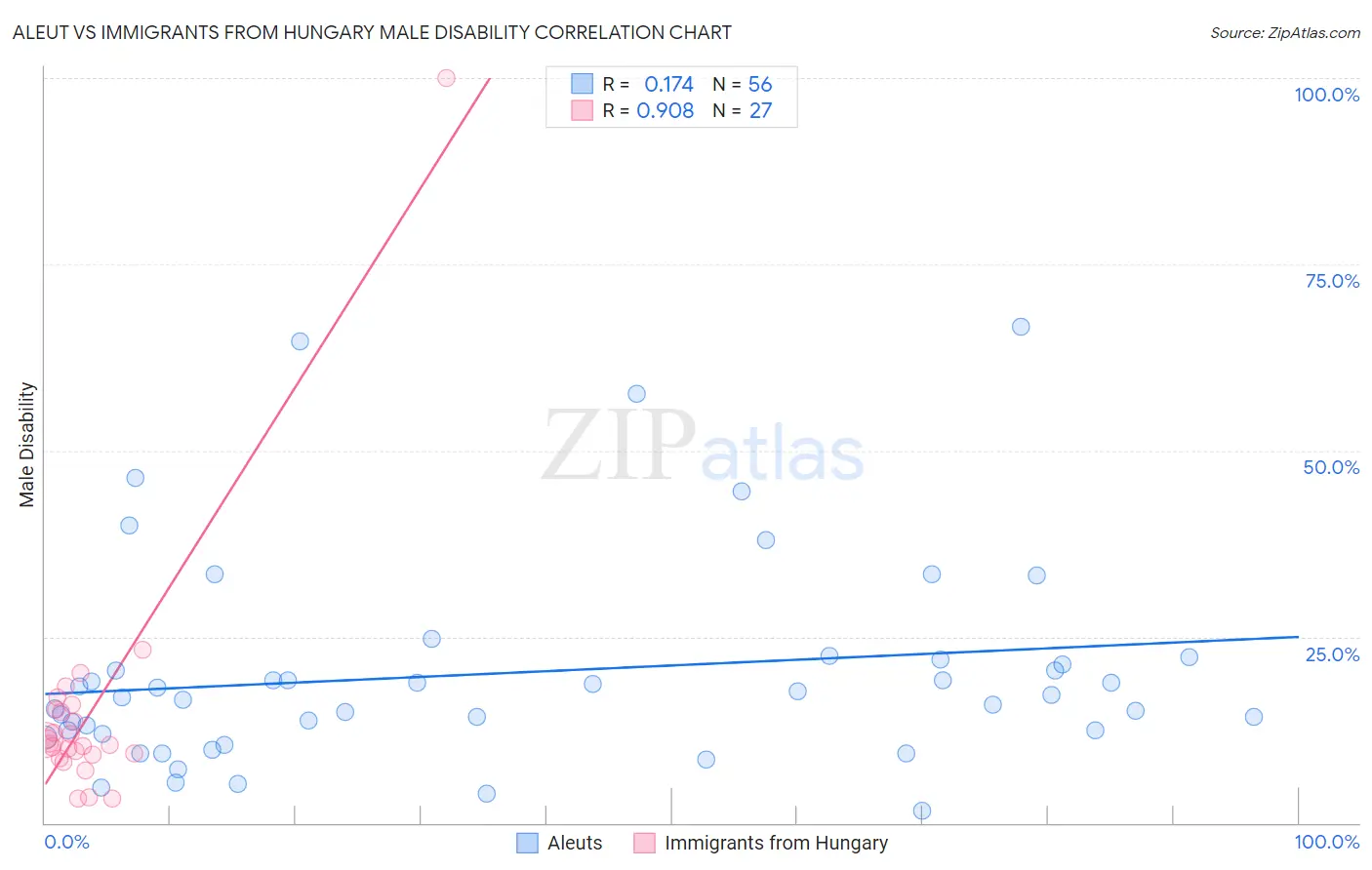 Aleut vs Immigrants from Hungary Male Disability