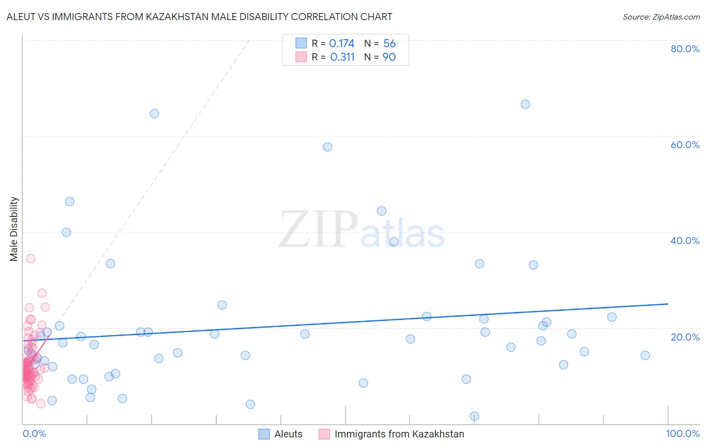 Aleut vs Immigrants from Kazakhstan Male Disability