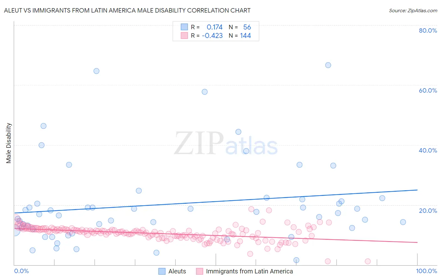 Aleut vs Immigrants from Latin America Male Disability