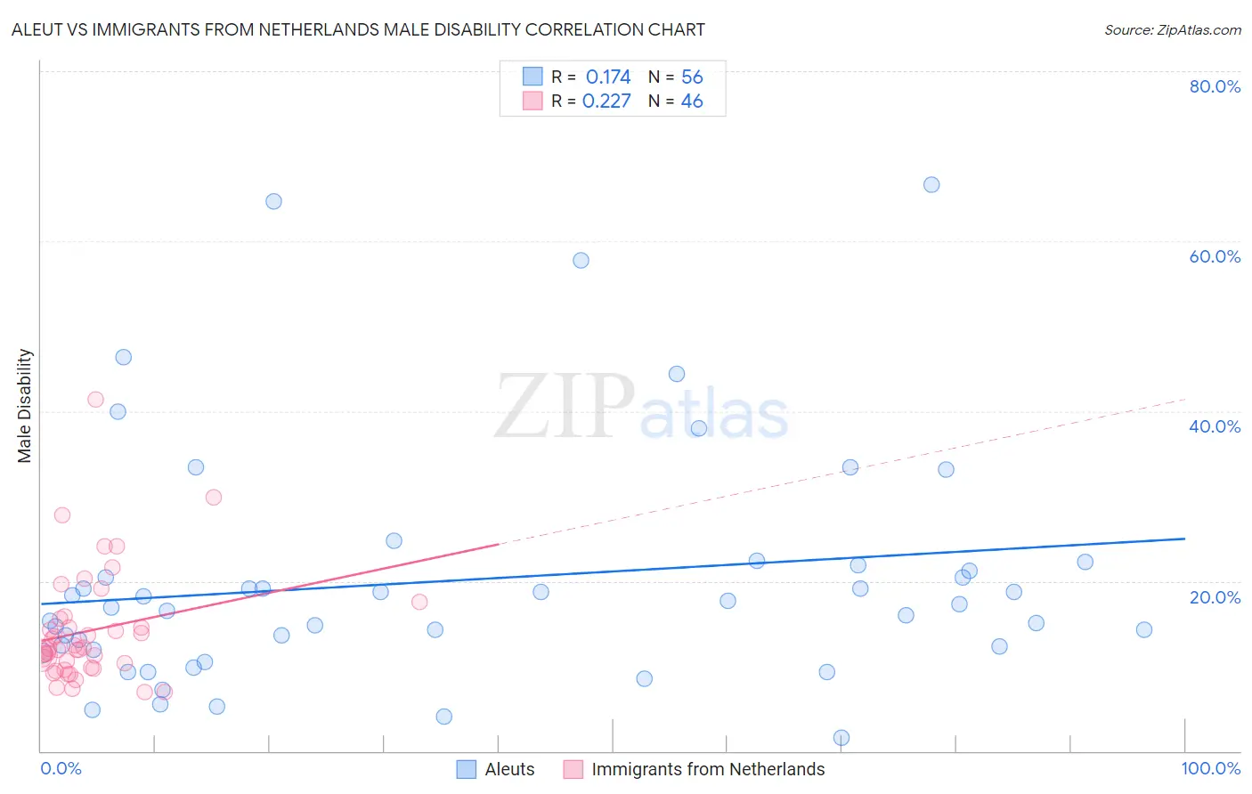 Aleut vs Immigrants from Netherlands Male Disability