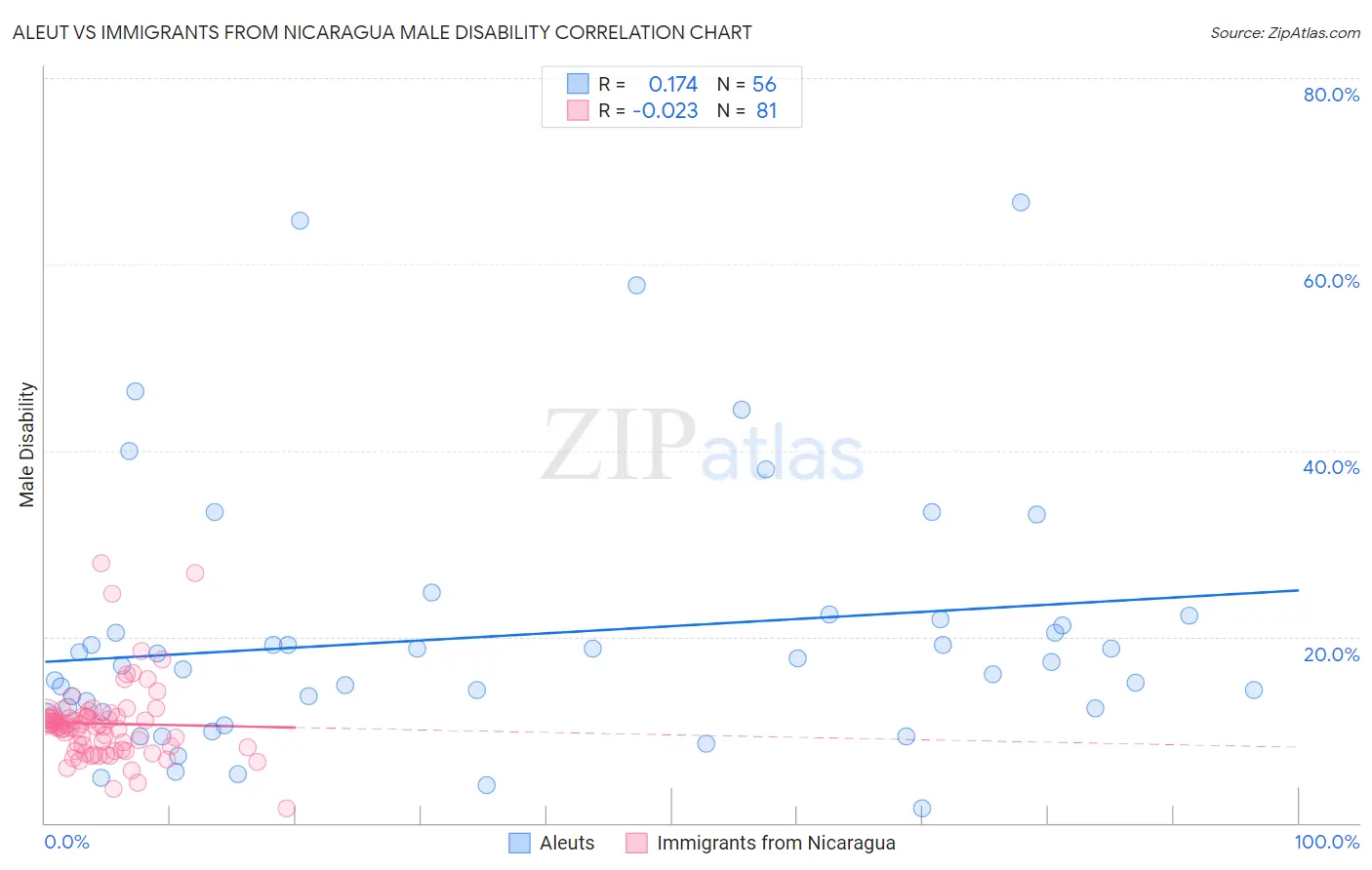 Aleut vs Immigrants from Nicaragua Male Disability