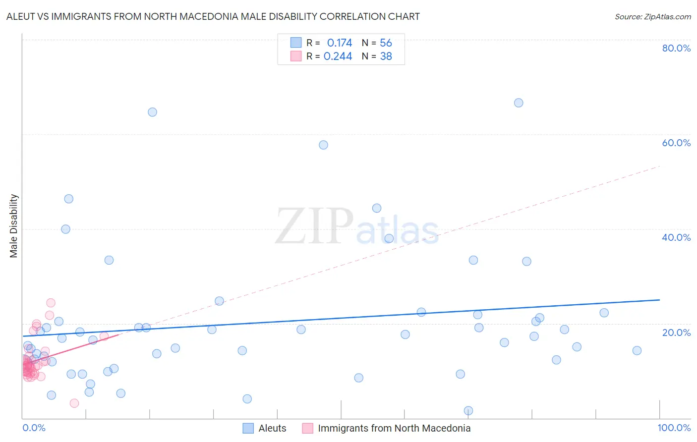 Aleut vs Immigrants from North Macedonia Male Disability