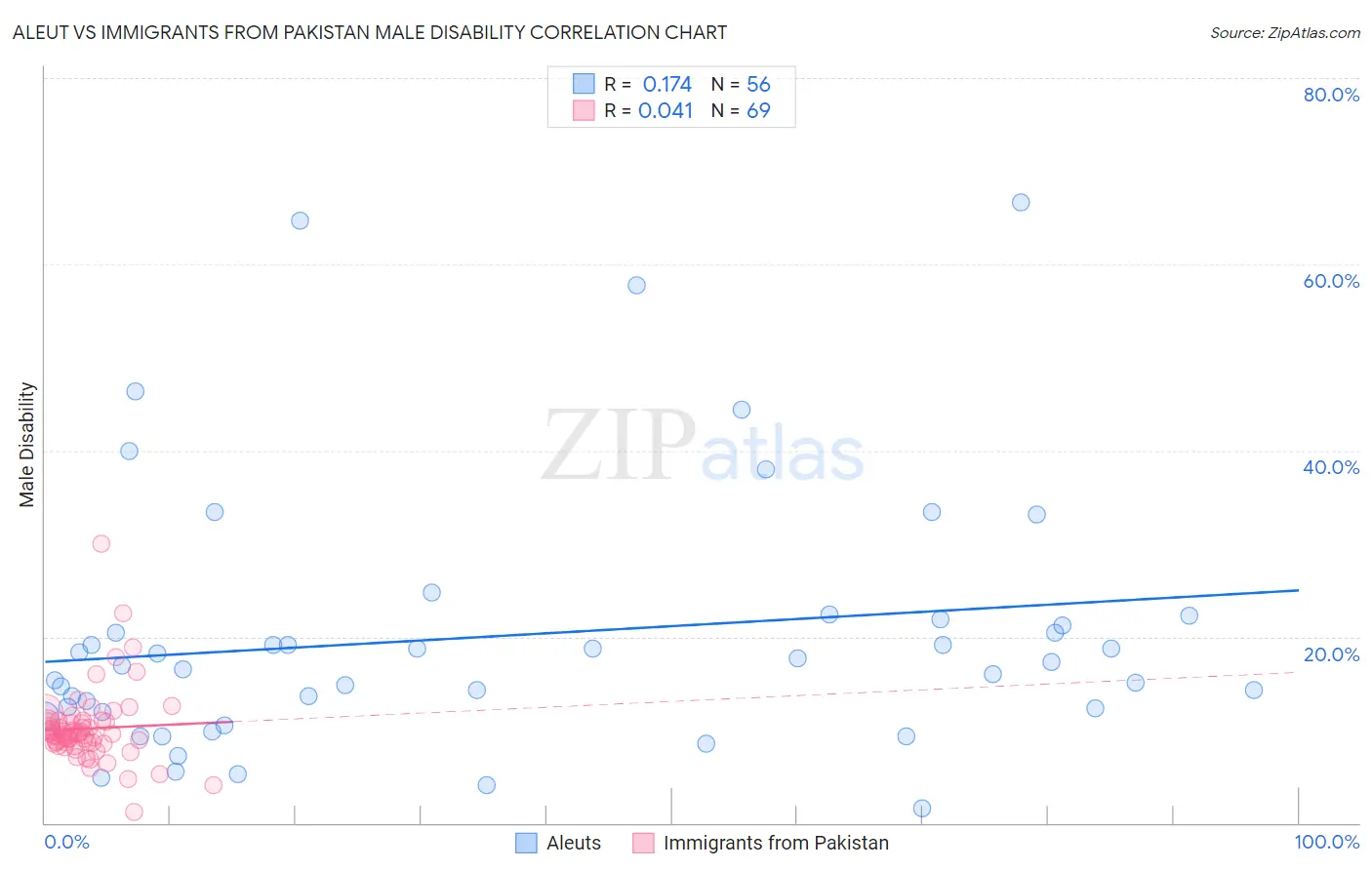 Aleut vs Immigrants from Pakistan Male Disability