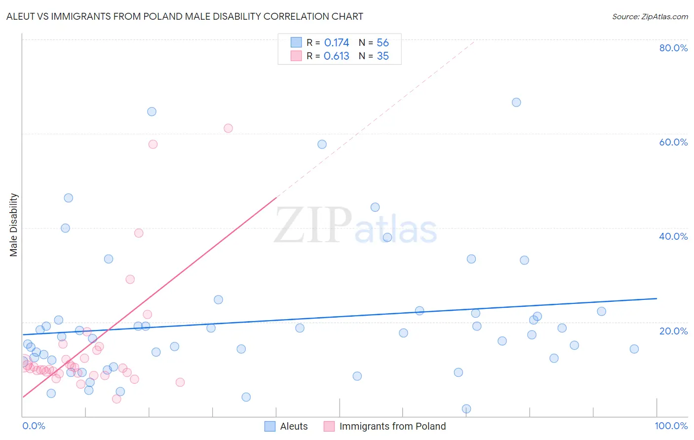 Aleut vs Immigrants from Poland Male Disability