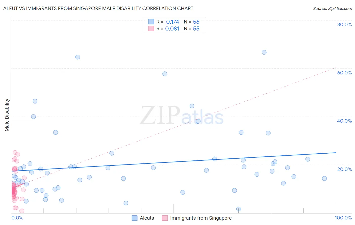 Aleut vs Immigrants from Singapore Male Disability