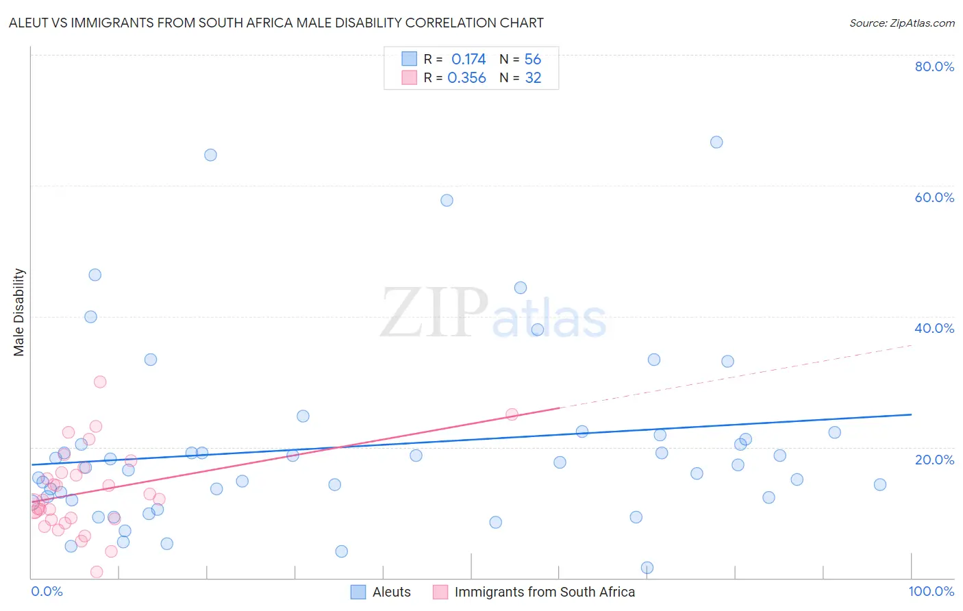 Aleut vs Immigrants from South Africa Male Disability