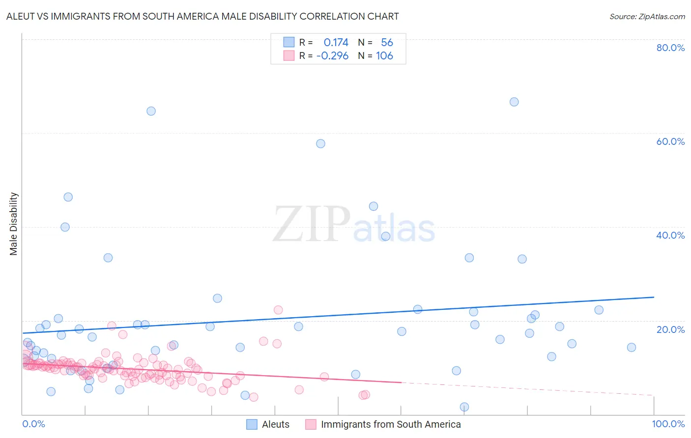 Aleut vs Immigrants from South America Male Disability