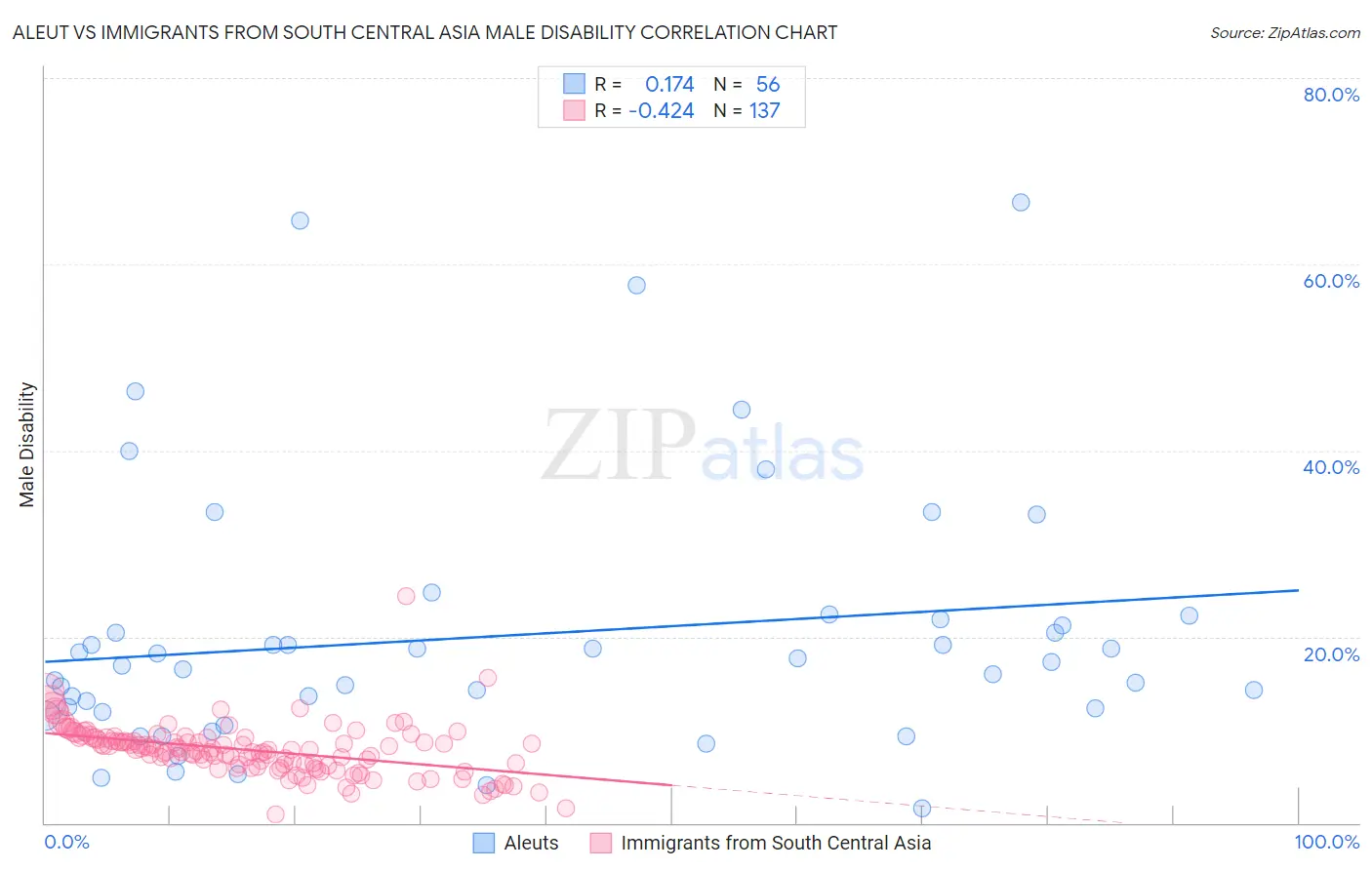 Aleut vs Immigrants from South Central Asia Male Disability