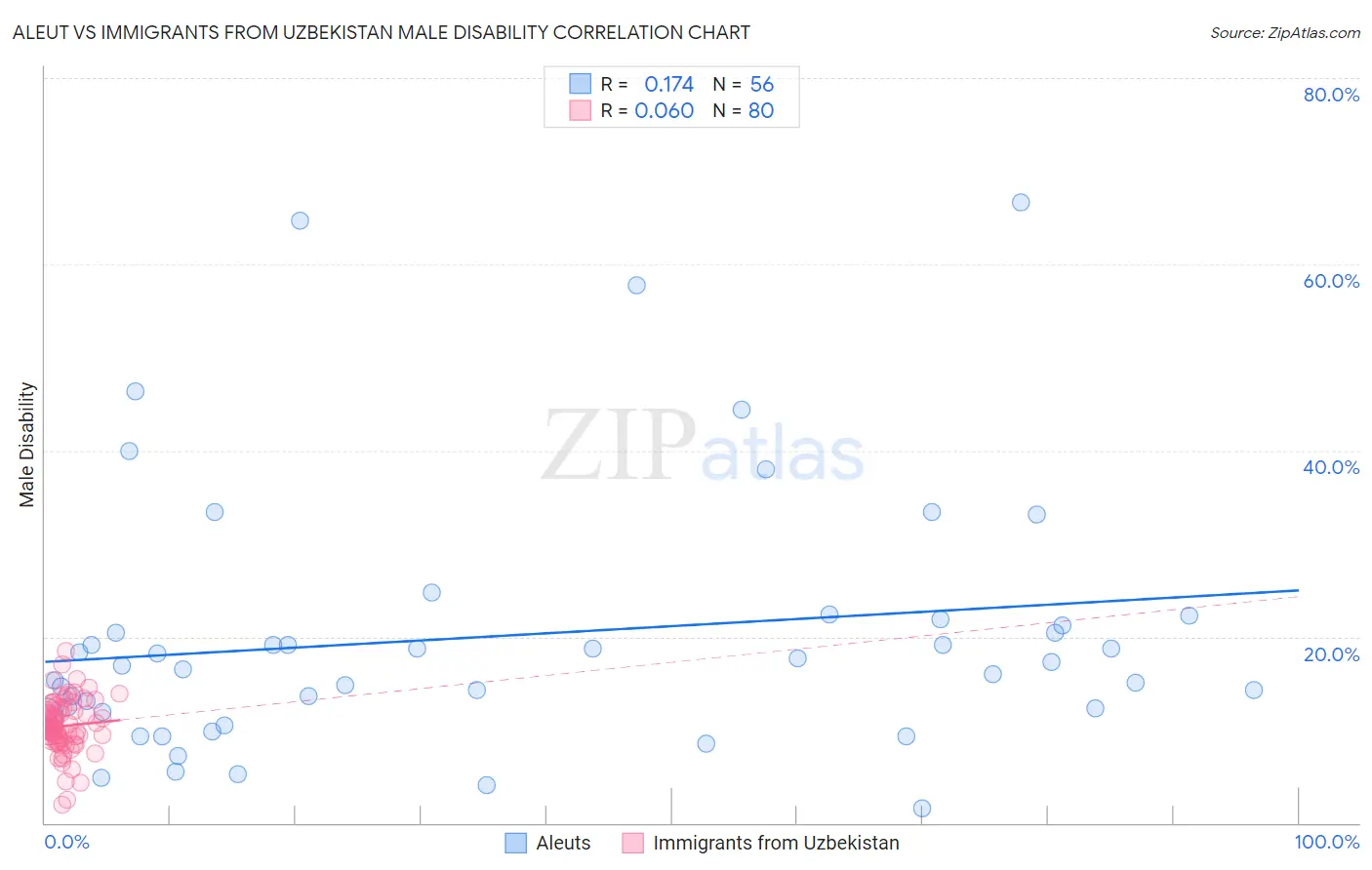 Aleut vs Immigrants from Uzbekistan Male Disability