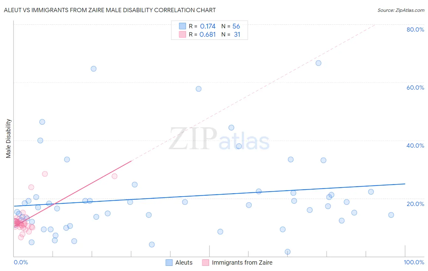 Aleut vs Immigrants from Zaire Male Disability