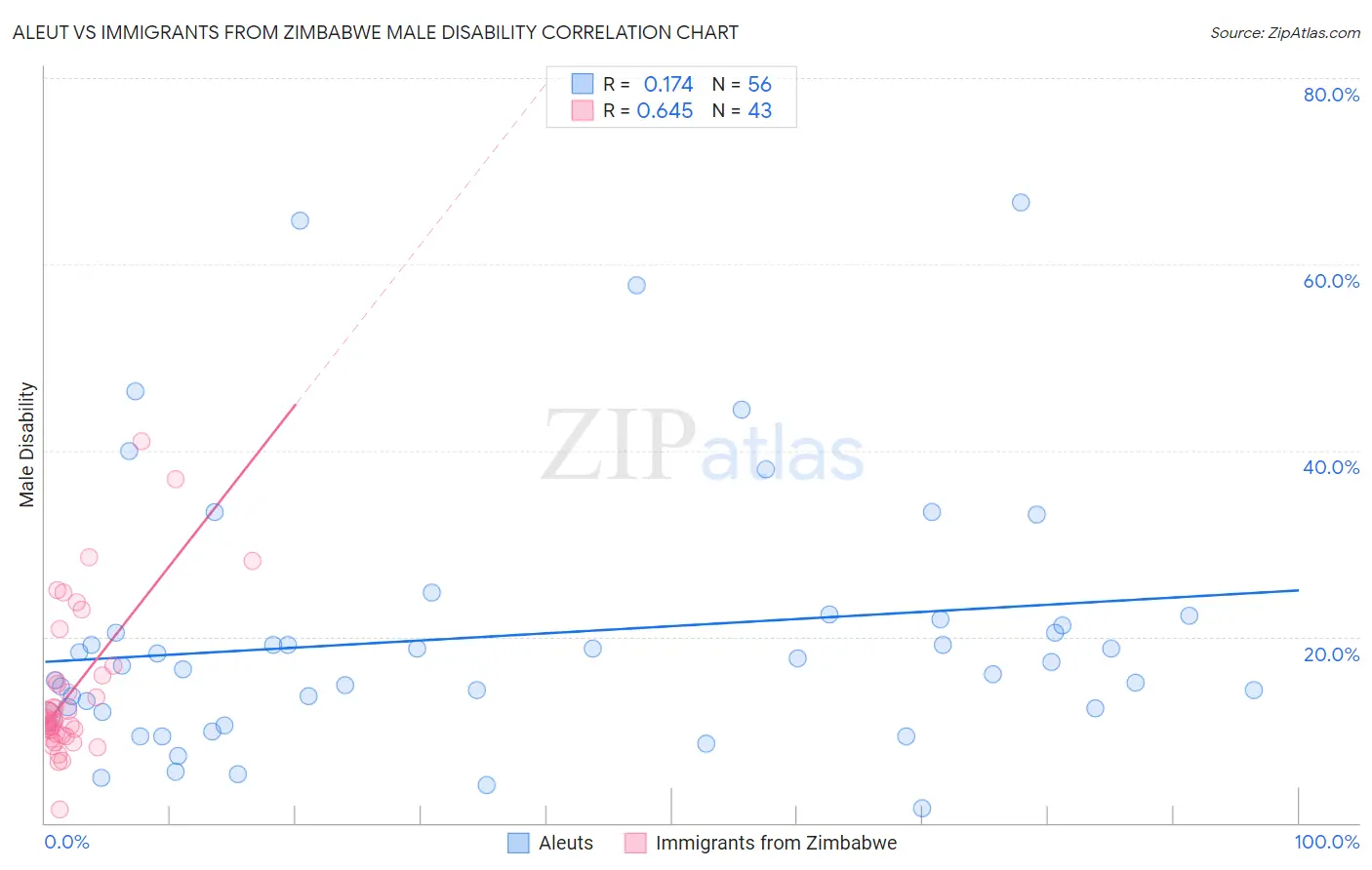 Aleut vs Immigrants from Zimbabwe Male Disability