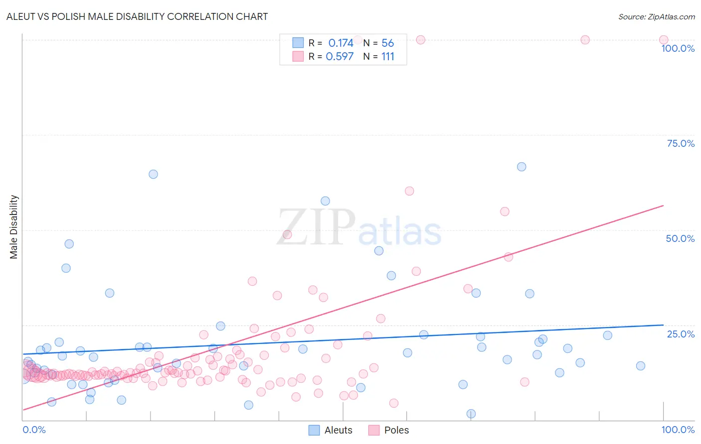 Aleut vs Polish Male Disability