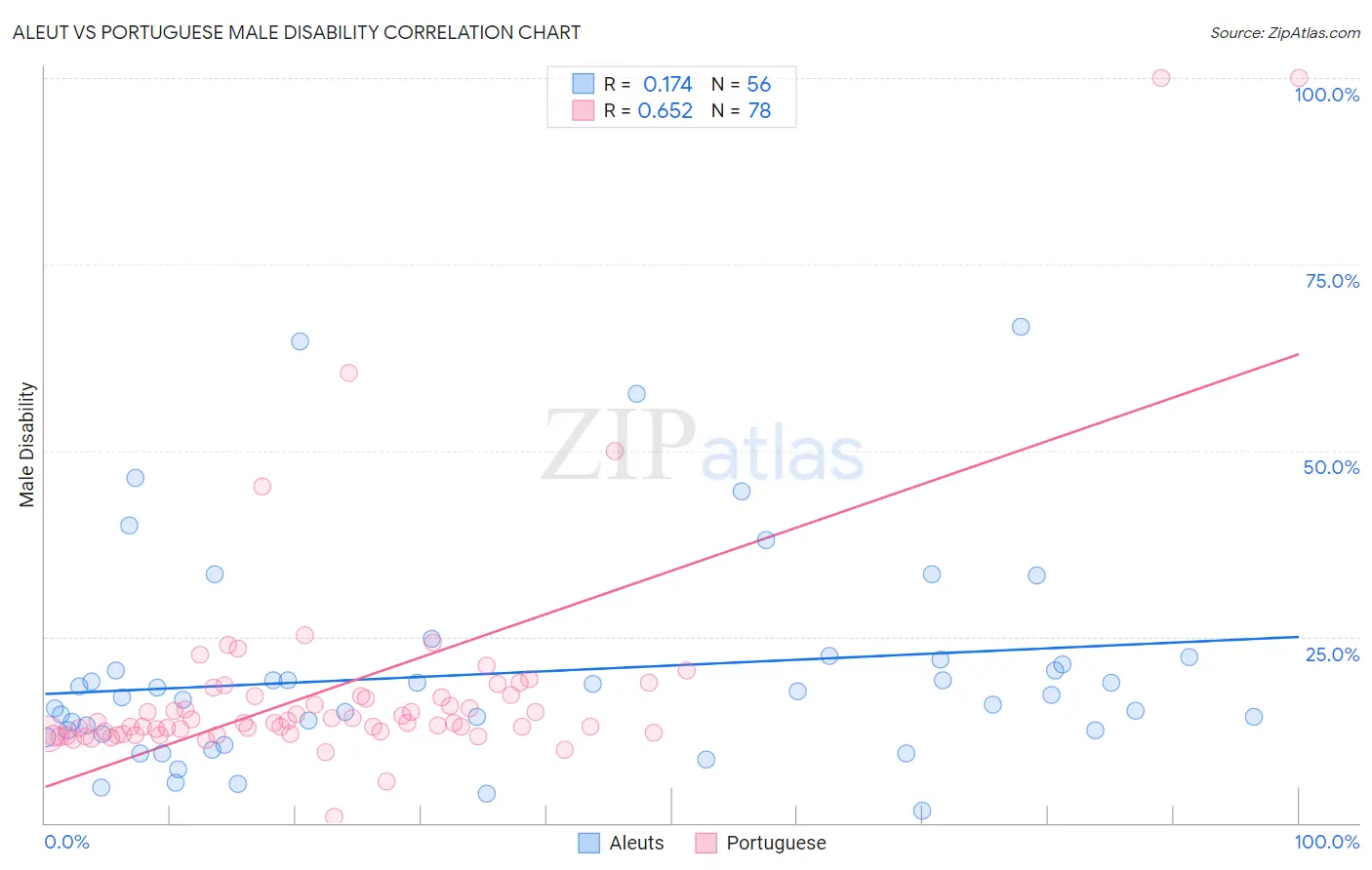 Aleut vs Portuguese Male Disability