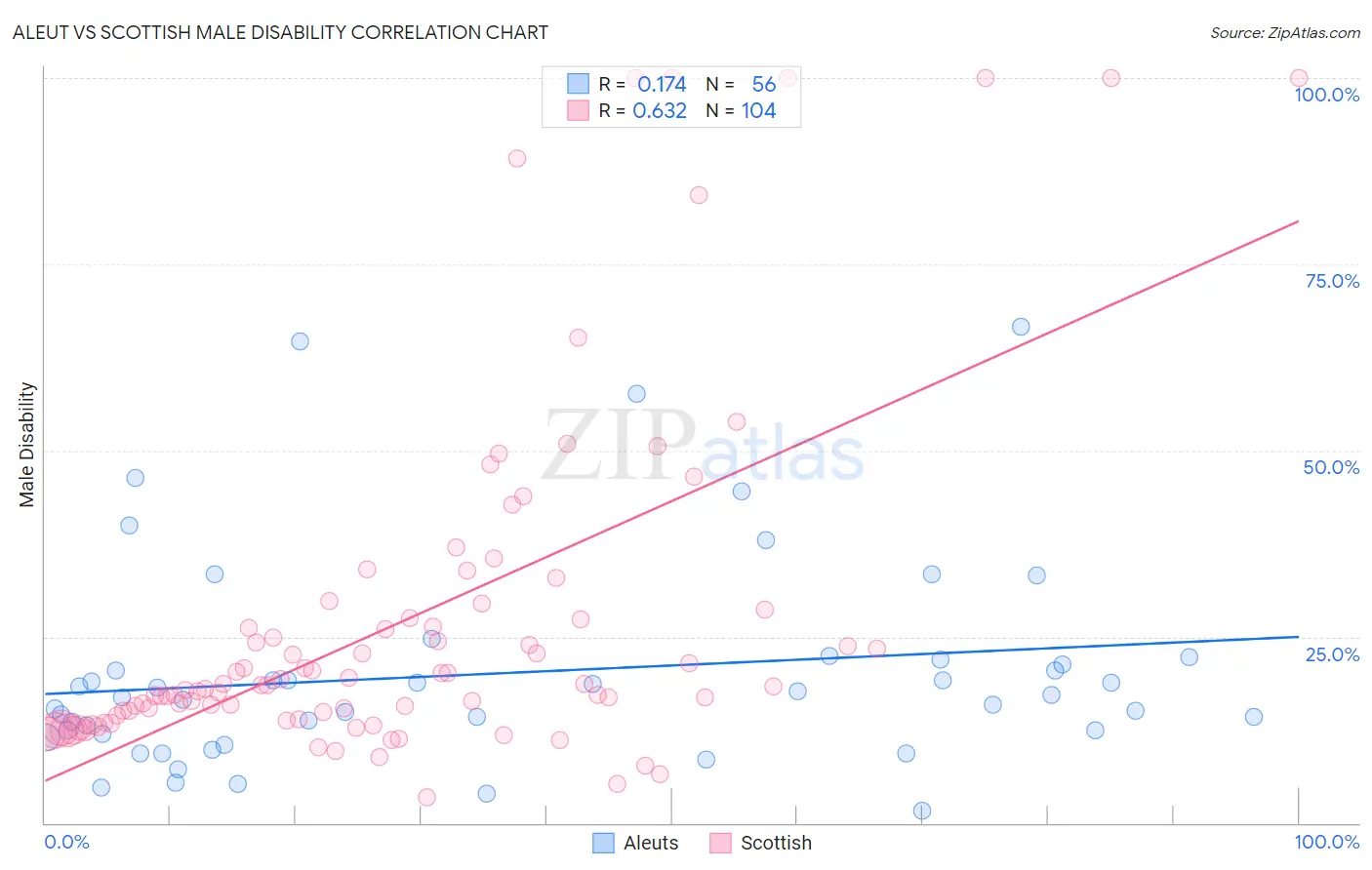 Aleut vs Scottish Male Disability