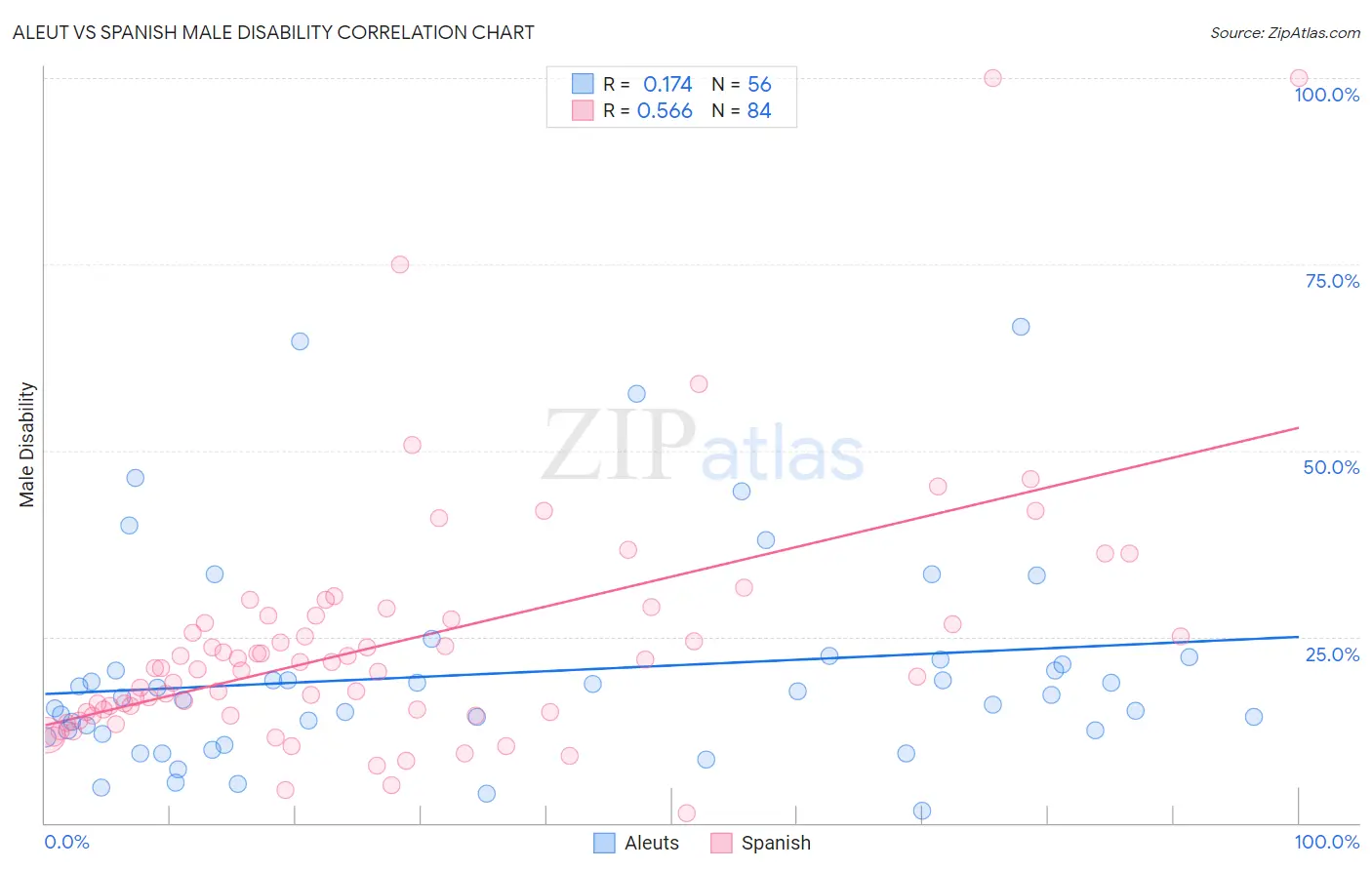 Aleut vs Spanish Male Disability