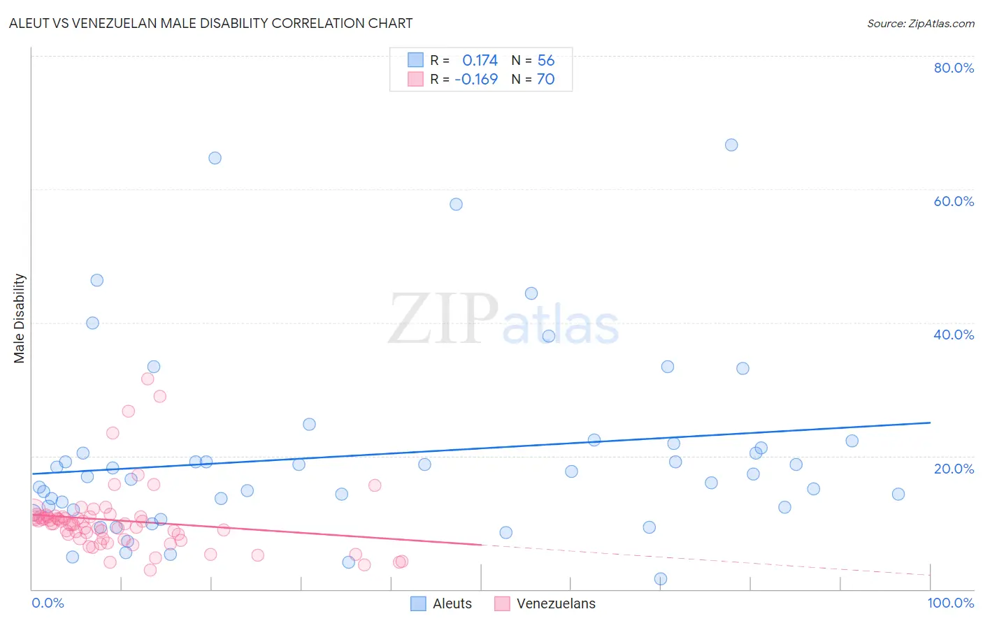 Aleut vs Venezuelan Male Disability