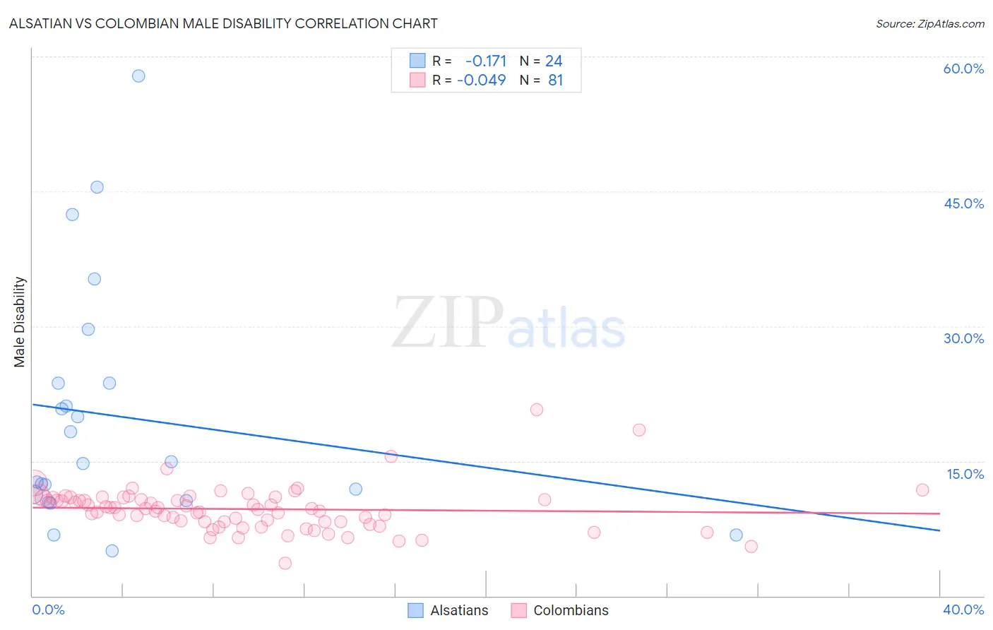 Alsatian vs Colombian Male Disability