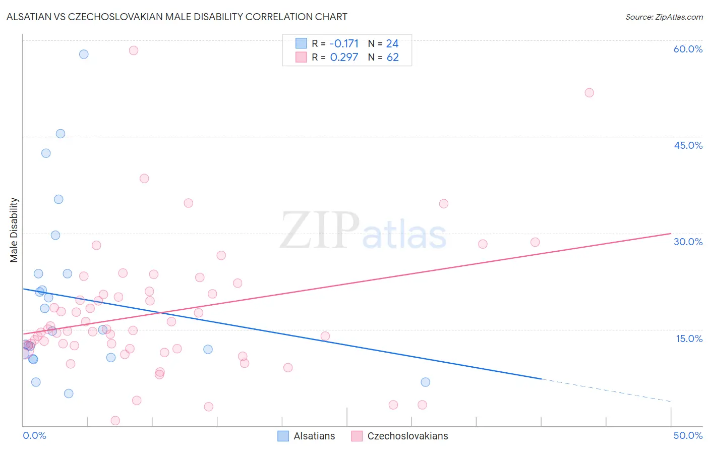 Alsatian vs Czechoslovakian Male Disability