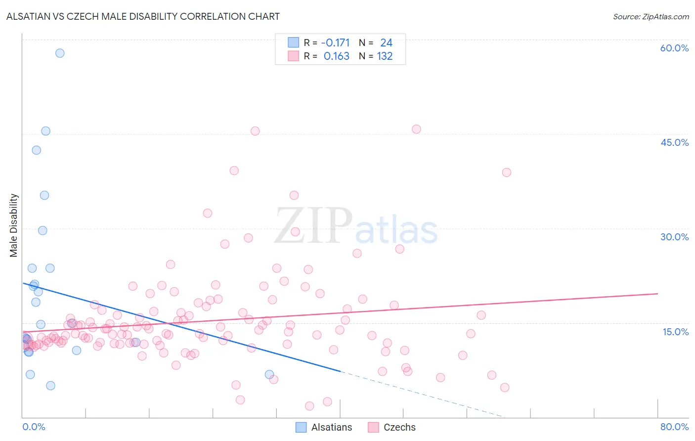 Alsatian vs Czech Male Disability