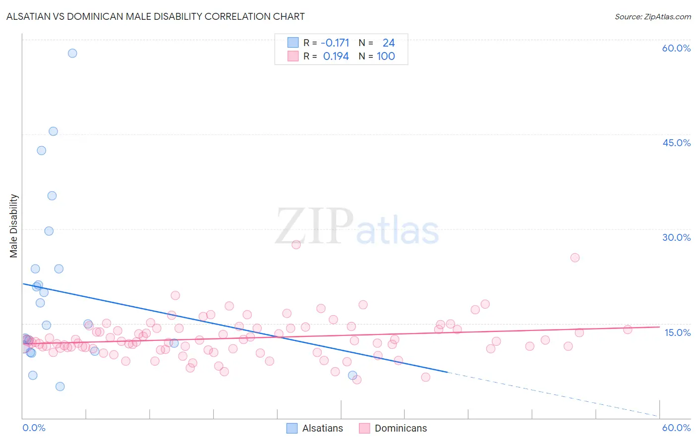 Alsatian vs Dominican Male Disability