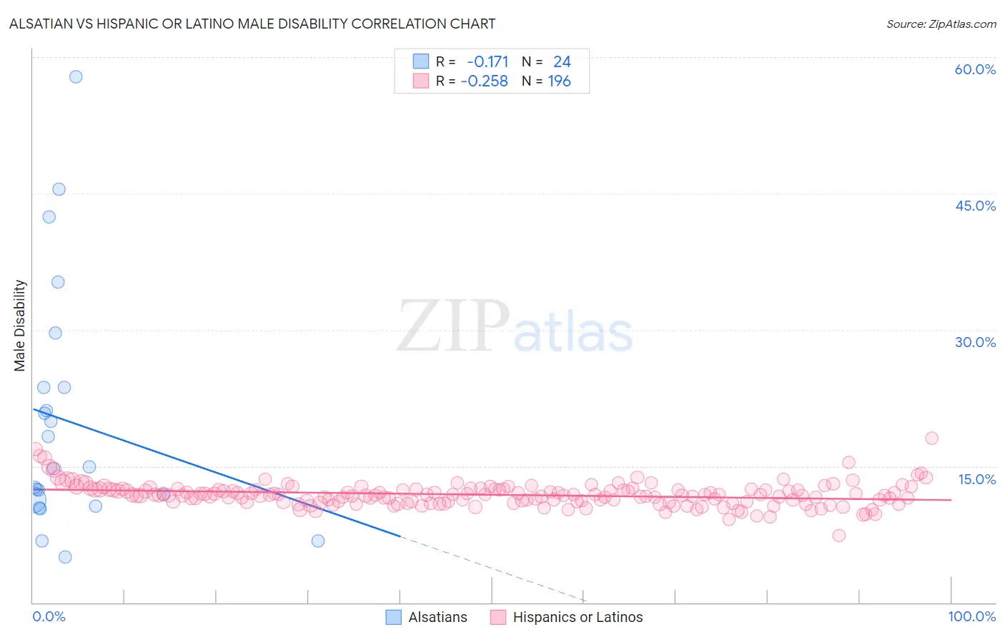 Alsatian vs Hispanic or Latino Male Disability