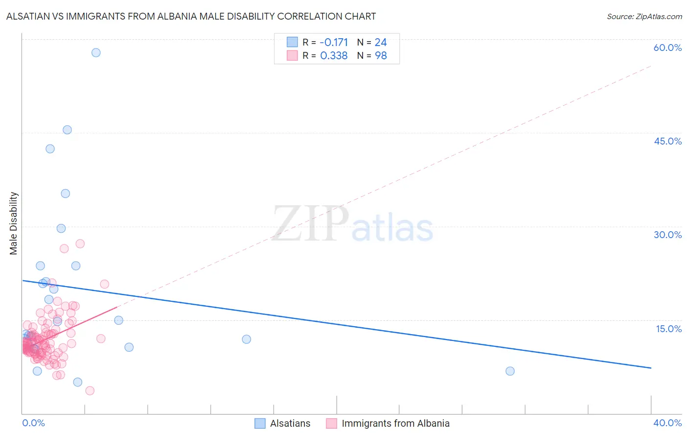 Alsatian vs Immigrants from Albania Male Disability