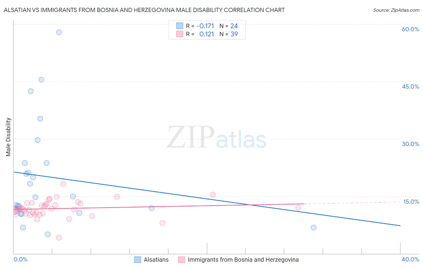 Alsatian vs Immigrants from Bosnia and Herzegovina Male Disability