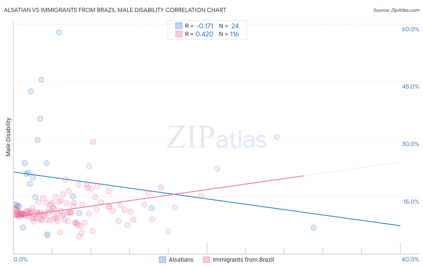 Alsatian vs Immigrants from Brazil Male Disability